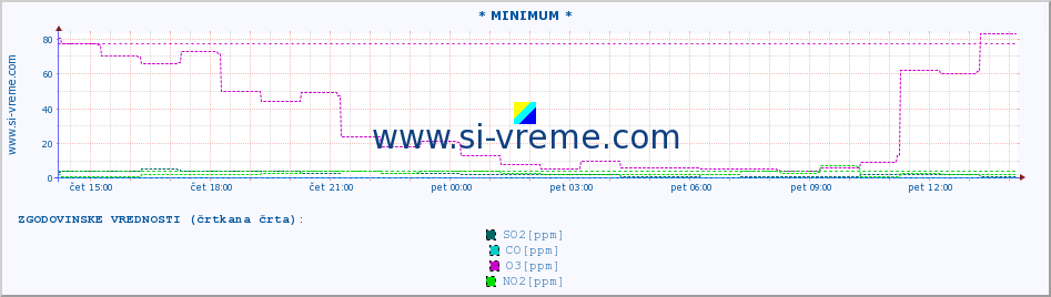 POVPREČJE :: * MINIMUM * :: SO2 | CO | O3 | NO2 :: zadnji dan / 5 minut.