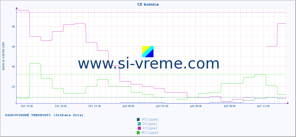 POVPREČJE :: CE bolnica :: SO2 | CO | O3 | NO2 :: zadnji dan / 5 minut.