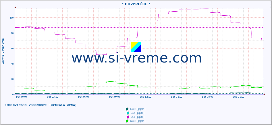 POVPREČJE :: * POVPREČJE * :: SO2 | CO | O3 | NO2 :: zadnji dan / 5 minut.