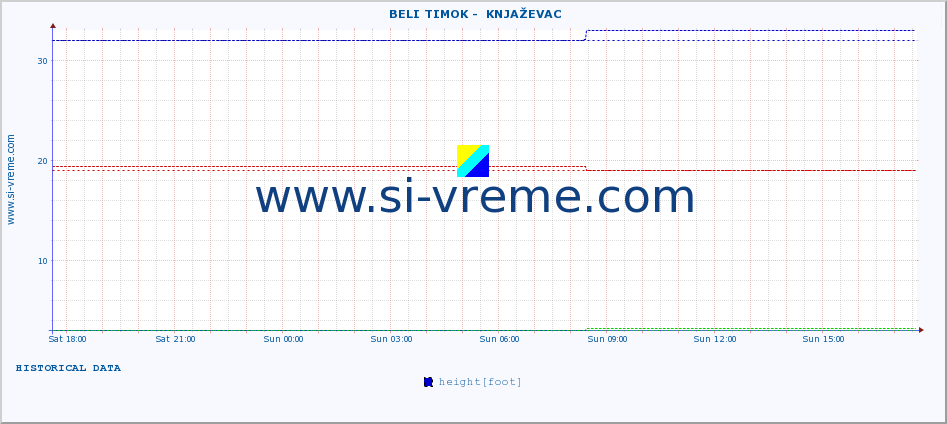  ::  BELI TIMOK -  KNJAŽEVAC :: height |  |  :: last day / 5 minutes.