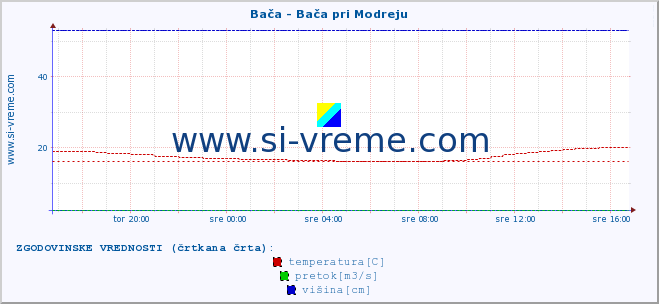 POVPREČJE :: Bača - Bača pri Modreju :: temperatura | pretok | višina :: zadnji dan / 5 minut.