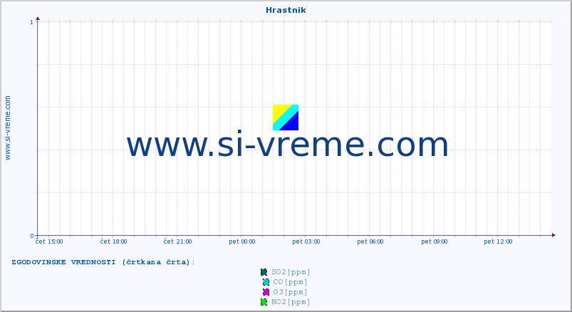 POVPREČJE :: Hrastnik :: SO2 | CO | O3 | NO2 :: zadnji dan / 5 minut.