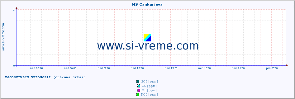 POVPREČJE :: MS Cankarjeva :: SO2 | CO | O3 | NO2 :: zadnji dan / 5 minut.