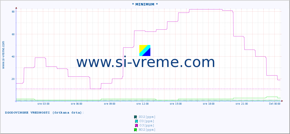 POVPREČJE :: * MINIMUM * :: SO2 | CO | O3 | NO2 :: zadnji dan / 5 minut.