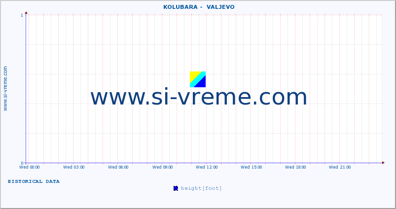  ::  KOLUBARA -  VALJEVO :: height |  |  :: last day / 5 minutes.