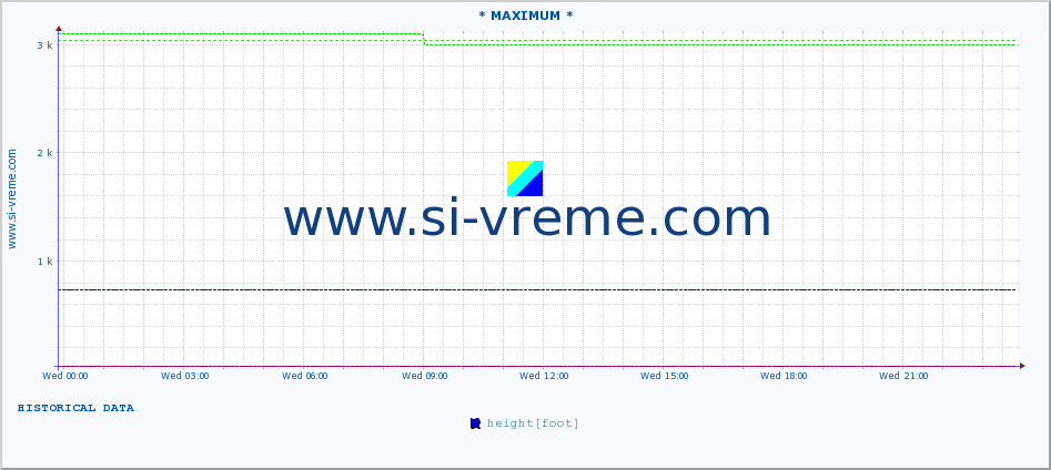  :: * MAXIMUM * :: height |  |  :: last day / 5 minutes.