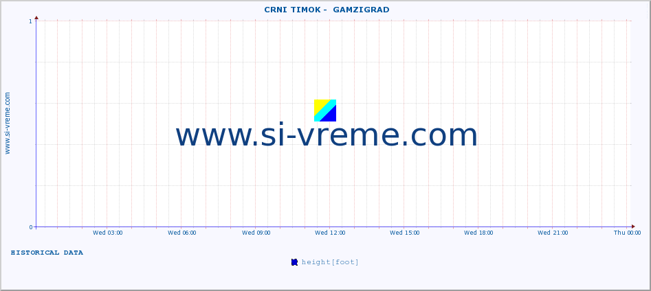  ::  CRNI TIMOK -  GAMZIGRAD :: height |  |  :: last day / 5 minutes.