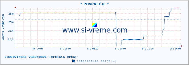 POVPREČJE :: * POVPREČJE * :: temperatura morja :: zadnji dan / 5 minut.