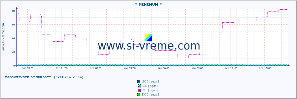 POVPREČJE :: * MINIMUM * :: SO2 | CO | O3 | NO2 :: zadnji dan / 5 minut.