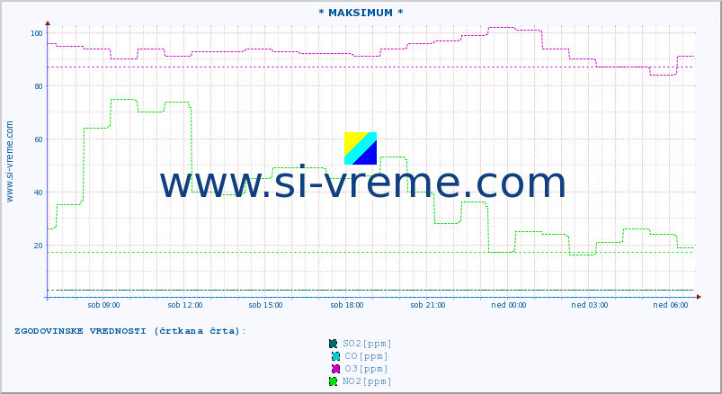 POVPREČJE :: * MAKSIMUM * :: SO2 | CO | O3 | NO2 :: zadnji dan / 5 minut.