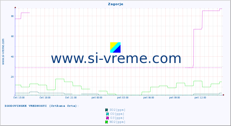 POVPREČJE :: Zagorje :: SO2 | CO | O3 | NO2 :: zadnji dan / 5 minut.