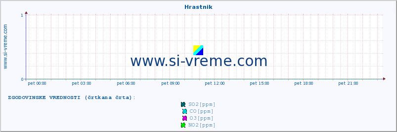 POVPREČJE :: Hrastnik :: SO2 | CO | O3 | NO2 :: zadnji dan / 5 minut.