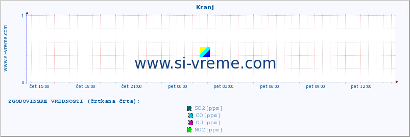 POVPREČJE :: Kranj :: SO2 | CO | O3 | NO2 :: zadnji dan / 5 minut.