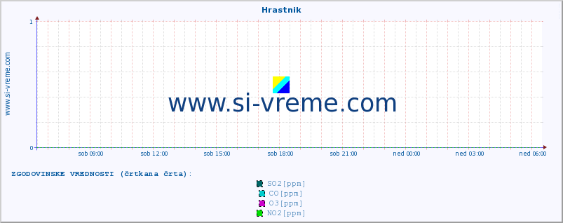 POVPREČJE :: Hrastnik :: SO2 | CO | O3 | NO2 :: zadnji dan / 5 minut.