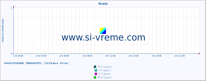 POVPREČJE :: Kranj :: SO2 | CO | O3 | NO2 :: zadnji dan / 5 minut.