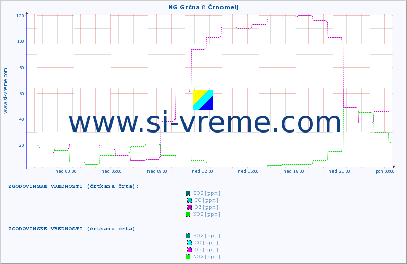POVPREČJE :: NG Grčna & Črnomelj :: SO2 | CO | O3 | NO2 :: zadnji dan / 5 minut.
