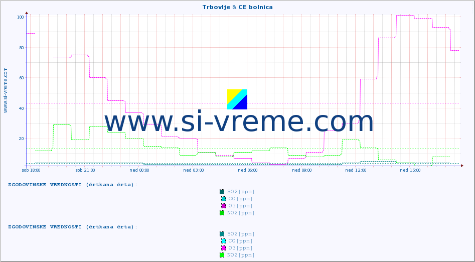 POVPREČJE :: Trbovlje & CE bolnica :: SO2 | CO | O3 | NO2 :: zadnji dan / 5 minut.