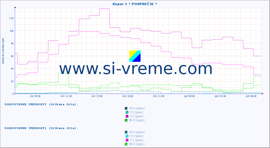 POVPREČJE :: Koper & * POVPREČJE * :: SO2 | CO | O3 | NO2 :: zadnji dan / 5 minut.