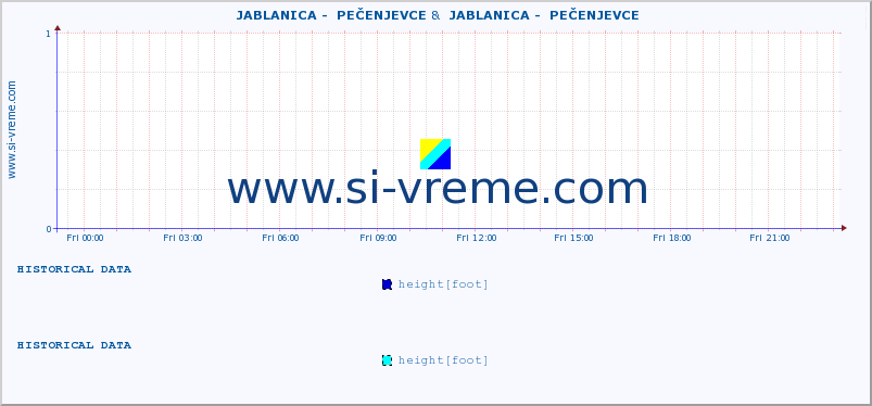  ::  JABLANICA -  PEČENJEVCE &  JABLANICA -  PEČENJEVCE :: height |  |  :: last day / 5 minutes.