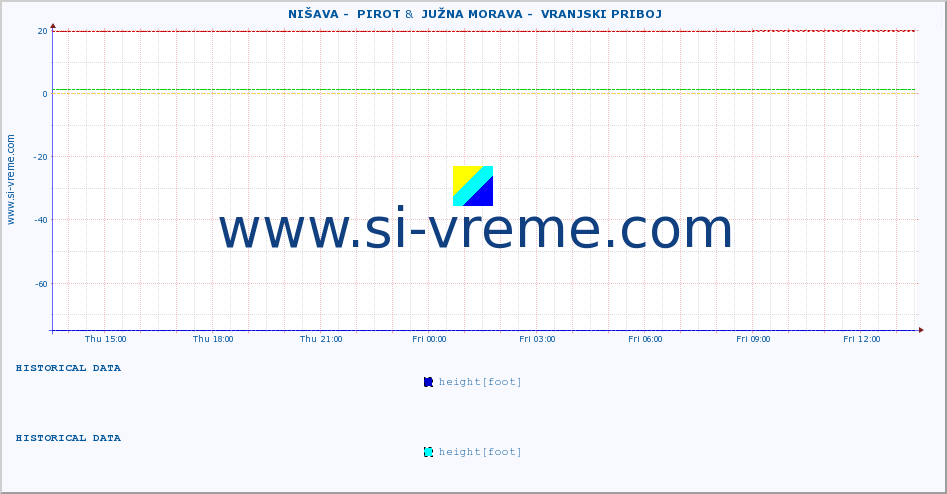  ::  NIŠAVA -  PIROT &  JUŽNA MORAVA -  VRANJSKI PRIBOJ :: height |  |  :: last day / 5 minutes.