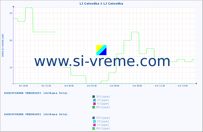 POVPREČJE :: LJ Celovška & LJ Celovška :: SO2 | CO | O3 | NO2 :: zadnji dan / 5 minut.