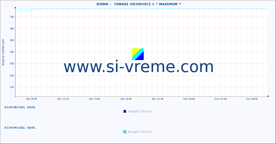  ::  JERMA -  TRNSKI ODOROVCI & * MAXIMUM * :: height |  |  :: last day / 5 minutes.