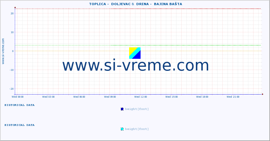  ::  TOPLICA -  DOLJEVAC &  DRINA -  BAJINA BAŠTA :: height |  |  :: last day / 5 minutes.