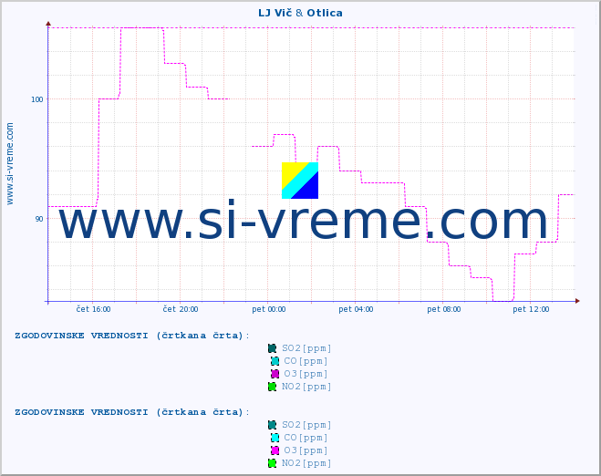 POVPREČJE :: LJ Vič & Otlica :: SO2 | CO | O3 | NO2 :: zadnji dan / 5 minut.