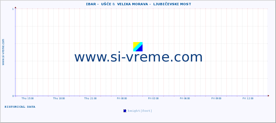  ::  IBAR -  UŠĆE &  VELIKA MORAVA -  LJUBIČEVSKI MOST :: height |  |  :: last day / 5 minutes.