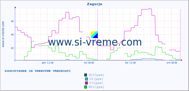 POVPREČJE :: Zagorje :: SO2 | CO | O3 | NO2 :: zadnja dva dni / 5 minut.