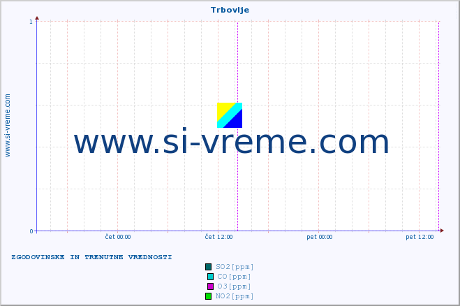 POVPREČJE :: Trbovlje :: SO2 | CO | O3 | NO2 :: zadnja dva dni / 5 minut.