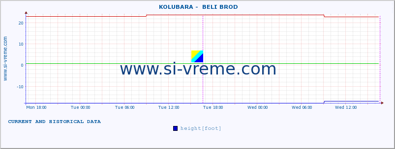  ::  KOLUBARA -  BELI BROD :: height |  |  :: last two days / 5 minutes.