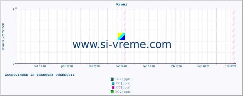 POVPREČJE :: Kranj :: SO2 | CO | O3 | NO2 :: zadnja dva dni / 5 minut.