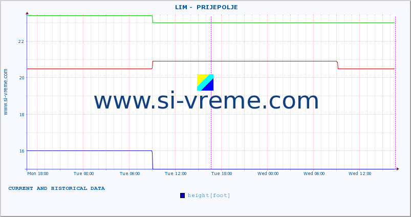  ::  LIM -  PRIJEPOLJE :: height |  |  :: last two days / 5 minutes.