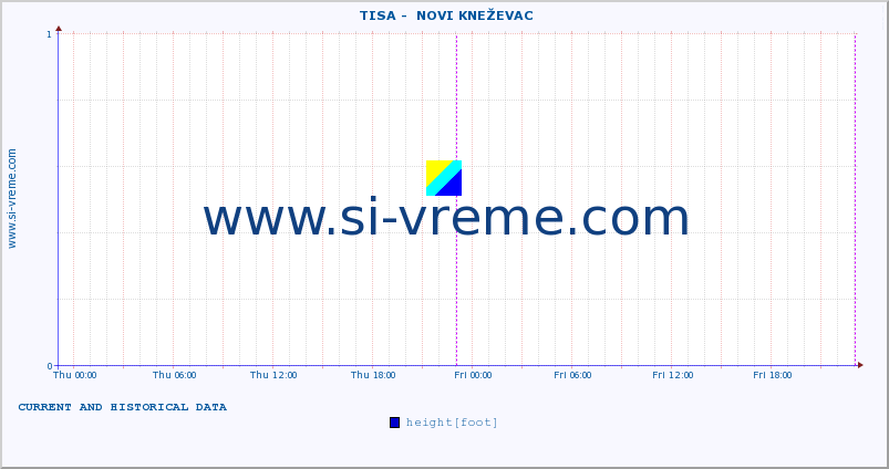  ::  TISA -  NOVI KNEŽEVAC :: height |  |  :: last two days / 5 minutes.