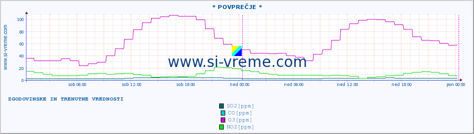 POVPREČJE :: * POVPREČJE * :: SO2 | CO | O3 | NO2 :: zadnja dva dni / 5 minut.