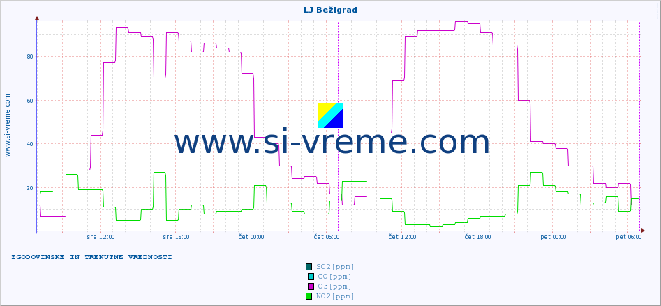 POVPREČJE :: LJ Bežigrad :: SO2 | CO | O3 | NO2 :: zadnja dva dni / 5 minut.