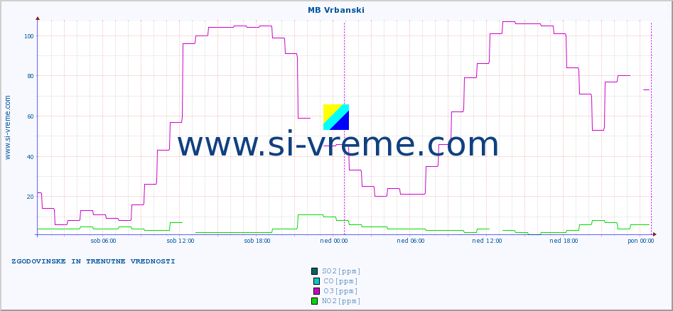 POVPREČJE :: MB Vrbanski :: SO2 | CO | O3 | NO2 :: zadnja dva dni / 5 minut.