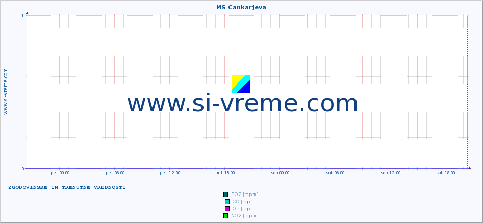 POVPREČJE :: MS Cankarjeva :: SO2 | CO | O3 | NO2 :: zadnja dva dni / 5 minut.