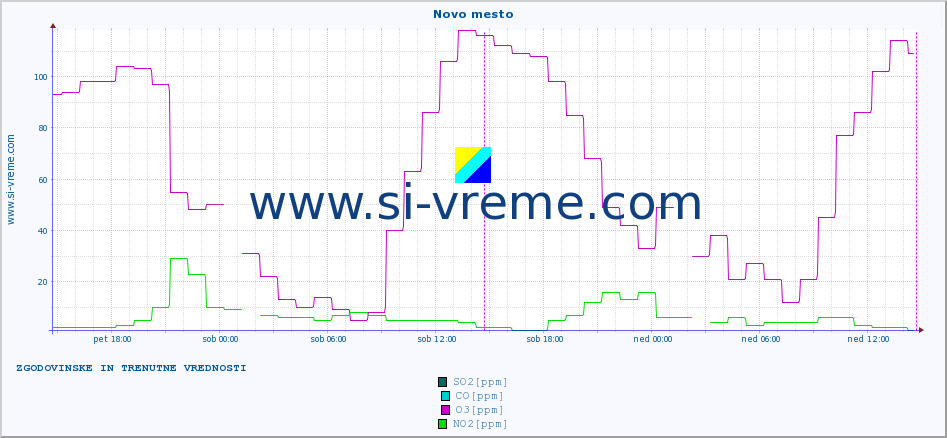 POVPREČJE :: Novo mesto :: SO2 | CO | O3 | NO2 :: zadnja dva dni / 5 minut.