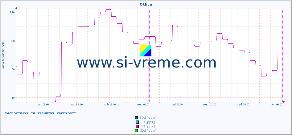 POVPREČJE :: Otlica :: SO2 | CO | O3 | NO2 :: zadnja dva dni / 5 minut.