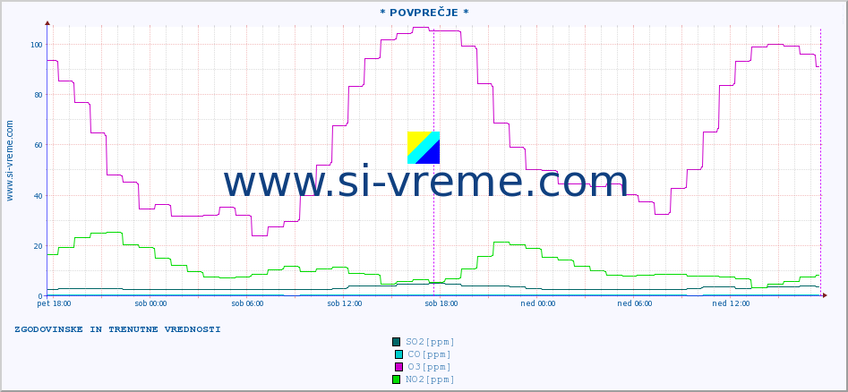 POVPREČJE :: * POVPREČJE * :: SO2 | CO | O3 | NO2 :: zadnja dva dni / 5 minut.