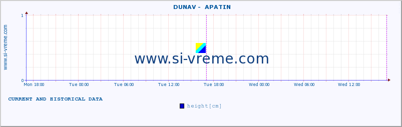  ::  DUNAV -  APATIN :: height |  |  :: last two days / 5 minutes.