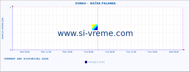  ::  DUNAV -  BAČKA PALANKA :: height |  |  :: last two days / 5 minutes.