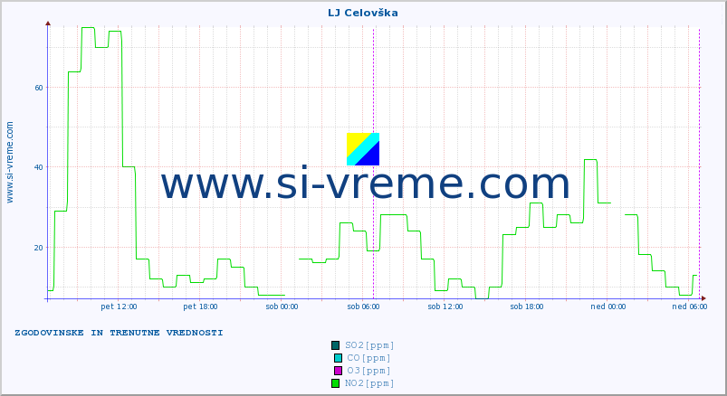 POVPREČJE :: LJ Celovška :: SO2 | CO | O3 | NO2 :: zadnja dva dni / 5 minut.