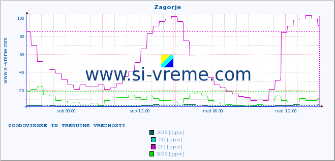 POVPREČJE :: Zagorje :: SO2 | CO | O3 | NO2 :: zadnja dva dni / 5 minut.