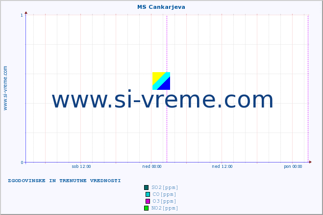 POVPREČJE :: MS Cankarjeva :: SO2 | CO | O3 | NO2 :: zadnja dva dni / 5 minut.