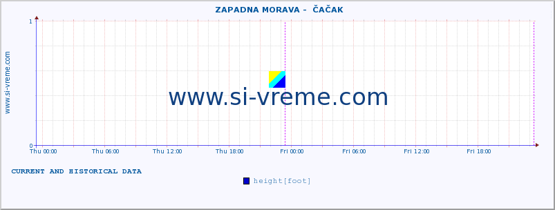  ::  ZAPADNA MORAVA -  ČAČAK :: height |  |  :: last two days / 5 minutes.