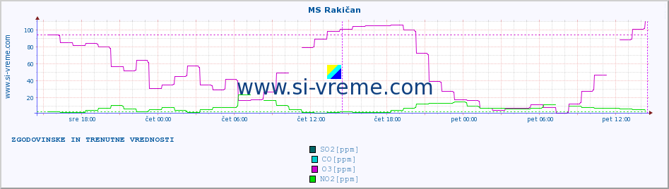 POVPREČJE :: MS Rakičan :: SO2 | CO | O3 | NO2 :: zadnja dva dni / 5 minut.