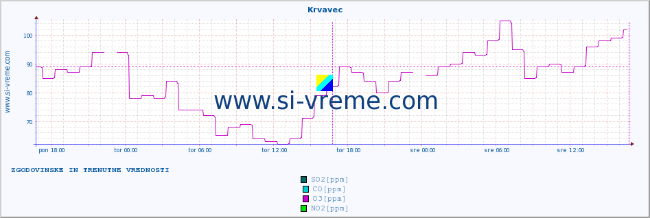 POVPREČJE :: Krvavec :: SO2 | CO | O3 | NO2 :: zadnja dva dni / 5 minut.